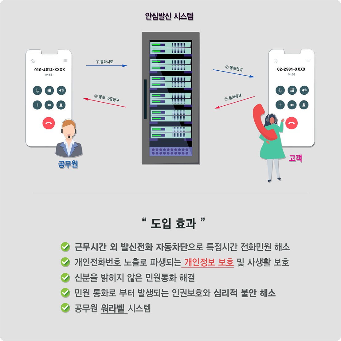 안심번호서비스 주요기능 소개 02